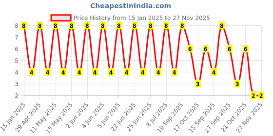 robu.in 50YXG22MEFCT15X11-Rubycon-22uF 50V ±20% Plugin,D5xL11mm Aluminum Electrolytic Capacitors – Leaded ROHS Price History Graph from 15 Jan 2025 to 27 Nov 2025