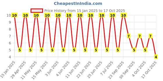 robu.in 50YXH22MEFC5X11-Rubycon-22uF 50V ±20% Plugin,D5xL11mm Aluminum Electrolytic Capacitors – Leaded ROHS Price History Graph from 15 Jan 2025 to 17 Oct 2025