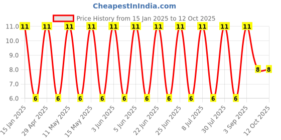 robu.in 50YXH47MEFC TA6.3X11-Rubycon-47uF 50V ±20% Plugin,D6.3xL11mm Aluminum Electrolytic Capacitors – Leaded ROHS Price History Graph from 15 Jan 2025 to 12 Oct 2025