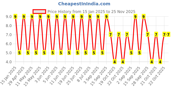 robu.in 50YXJ22MFFCT15X11-Rubycon-22uF 50V ±20% Plugin, Aluminum Electrolytic Capacitors – Leaded ROHS Price History Graph from 15 Jan 2025 to 24 Nov 2025