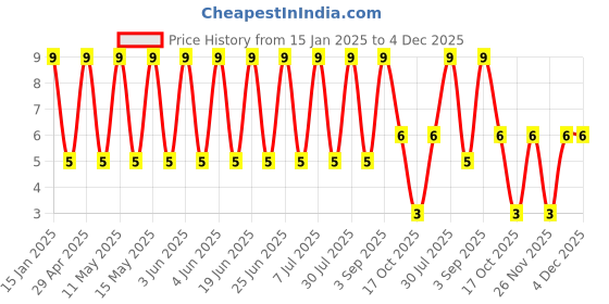 robu.in 50YXM4R7MEFRT15X11-Rubycon-4.7uF 50V ±20% Plugin,D5xL11mm Aluminum Electrolytic Capacitors – Leaded ROHS Price History Graph from 15 Jan 2025 to 4 Dec 2025