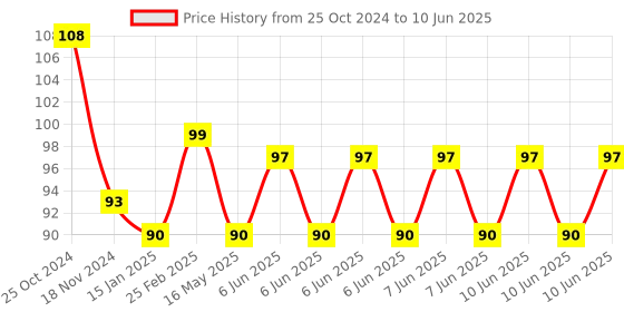 robu.in 5.1 channel USB Sound Card for Raspberry Pi and Computers Price History Graph from 25 Oct 2024 to 10 Jun 2025