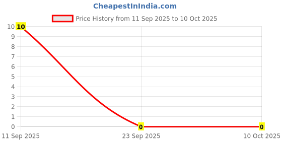 robu.in 510R 0603 SMD Resistor Price History Graph from 11 Sep 2025 to 10 Oct 2025