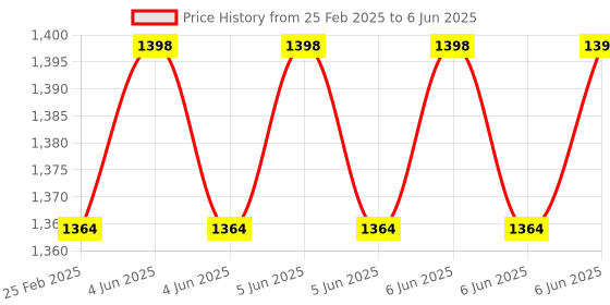robu.in 5/12/24V 4CH Relay Module Programmable Trigger Delay Time Motor Positive Reversing Controller DC6-24V Price History Graph from 25 Feb 2025 to 6 Jun 2025