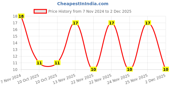 robu.in 52000001009-LITTELFUSE-52000001009-Fuseholder, Cartridge, 1 Fuse, 6.3 A, 250 VAC, 250 VDC, 5mm x 20mm, Through Hole Price History Graph from 7 Nov 2024 to 2 Dec 2025