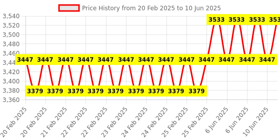 robu.in 52Pi 3.5 inch HDMI Touch Screen with Case for Raspberry Pi 5, with Official Pi 5 Active Cooler Price History Graph from 20 Feb 2025 to 10 Jun 2025