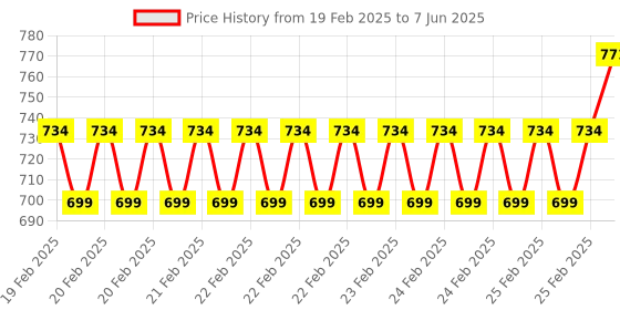 robu.in 52Pi Armor Lite V5 Heatsink with Fan for Raspberry Pi 5 Price History Graph from 19 Feb 2025 to 7 Jun 2025