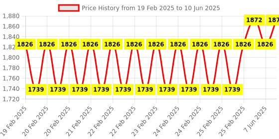 robu.in 52Pi ICE Tower Cooler for Raspberry Pi 5 Price History Graph from 19 Feb 2025 to 10 Jun 2025