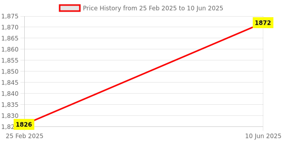robu.in 52Pi Low-Profile ICE Tower CPU Cooling Fan Super heat dissipation RGB LED Light for Raspberry Pi 5 Price History Graph from 25 Feb 2025 to 10 Jun 2025
