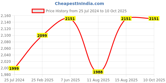 robu.in 52Pi Low-Profile ICE Tower Fan for Jetson Nano Price History Graph from 25 Jul 2024 to 9 Oct 2025