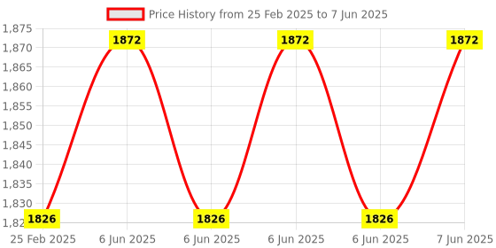 robu.in 52Pi N04 M.2 2280 PCIe To NVMe Top Extension Adapter Board For Raspberry Pi 5 Price History Graph from 25 Feb 2025 to 7 Jun 2025