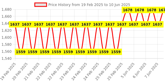 robu.in 52Pi N05 M.2 2242 PCIe To NVMe Top Extension Adapter Board For Raspberry Pi 5 Price History Graph from 19 Feb 2025 to 10 Jun 2025