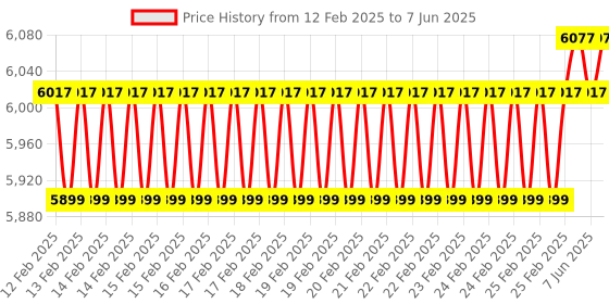 robu.in 52Pi N16 Quad NVMe expansion board for Raspberry Pi 5 Price History Graph from 12 Feb 2025 to 7 Jun 2025