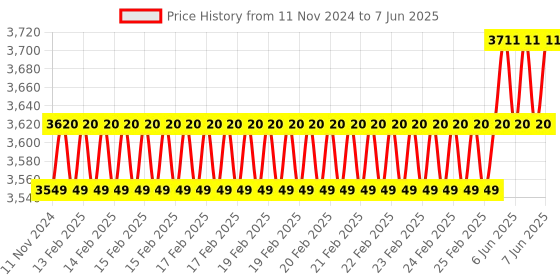 robu.in 52Pi N21 Dual 2280 NVMe base for Raspberry Pi 5，Supprt two 2230/2242/2260/2280 NVMe SSDs Price History Graph from 11 Nov 2024 to 7 Jun 2025