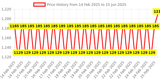 robu.in 52Pi Raspberry Pi 5 Aluminum Black Case with Built-in Heat Dissipation Column and Heatsinks Price History Graph from 14 Feb 2025 to 15 Jun 2025