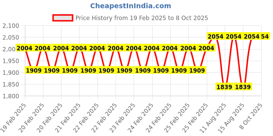 robu.in 52Pi Raspberry Pi 5 Aluminum Case Black Brick Enlosure with Cooling Fan Heatsink Price History Graph from 19 Feb 2025 to 7 Oct 2025