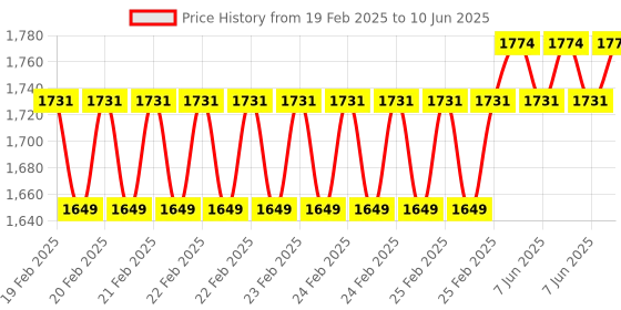 robu.in 52Pi Raspberry Pi 5 Metal Case with Cooling Fan And Heatsinks Price History Graph from 19 Feb 2025 to 10 Jun 2025