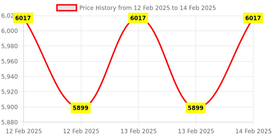 robu.in 52Pi U2500 Dual M.2 NVME USB3.0 To 2.5g Ethernet For Raspberry Pi 5 Price History Graph from 12 Feb 2025 to 14 Feb 2025