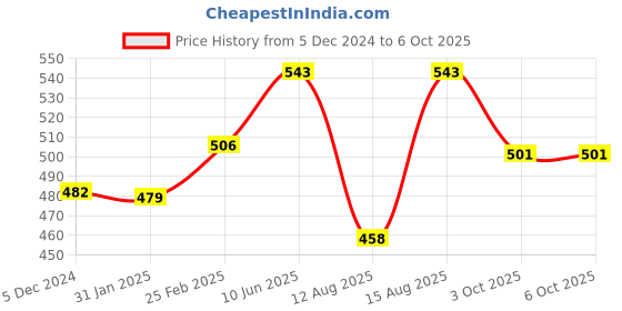 robu.in 55 mm Blade Propeller Prop with 8520 CW & CCW Coreless Brushed Motor For Indoor Racing Drone Quad-copter Price History Graph from 5 Dec 2024 to 6 Oct 2025