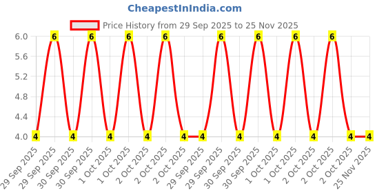 robu.in 555-HLF-4 .5V to 15V Bipolar Precision Timer IC ROHS Price History Graph from 29 Sep 2025 to 24 Nov 2025