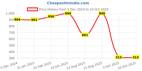 robu.in 55mm Blade Propeller+615 CW & CCW Coreless Brushed Motor for Indoor Racing Drone Price History Graph from 5 Dec 2024 to 10 Oct 2025