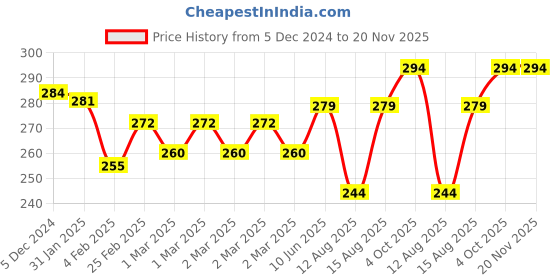 robu.in 55mm Blade Propeller+720 CW & CCW Brushed Motor For Indoor Racing Drone Price History Graph from 5 Dec 2024 to 20 Nov 2025