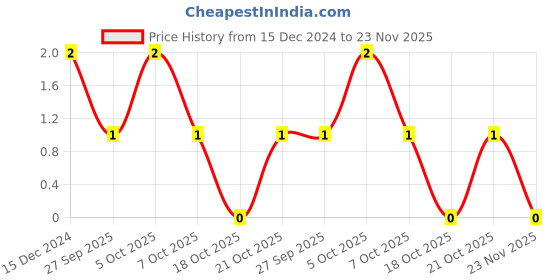 robu.in 560pF (0.56nF) 50V Capacitor – 0603 SMD Package Price History Graph from 15 Dec 2024 to 23 Nov 2025