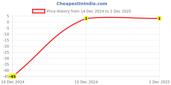 robu.in 560pF (0.56nF) 50V Capacitor – 1206 SMD Package Price History Graph from 14 Dec 2024 to 1 Dec 2025