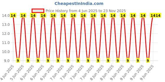 robu.in 561KD10J-Brightking-925V 460V 350V 560V Plugin Varistors ROHS Price History Graph from 4 Jun 2025 to 23 Nov 2025