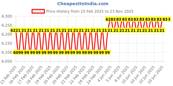 robu.in 5.65 Inch 7 Colour E-Paper Display Price History Graph from 15 Feb 2025 to 22 Nov 2025