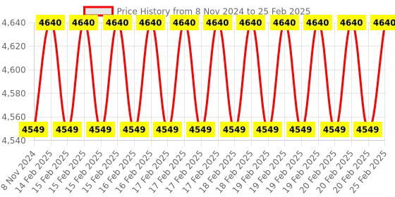 robu.in 5.65″ Seven-Color ePaper Display with 600×480 Pixels Price History Graph from 8 Nov 2024 to 25 Feb 2025