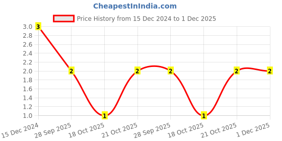 robu.in 56nF (0.056uF) 50V Capacitor – 0805 SMD Package Price History Graph from 15 Dec 2024 to 30 Nov 2025