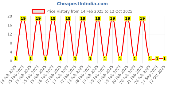 robu.in 5.6nF (5600pF) 50V Capacitor 0805 SMD Package Price History Graph from 14 Feb 2025 to 12 Oct 2025