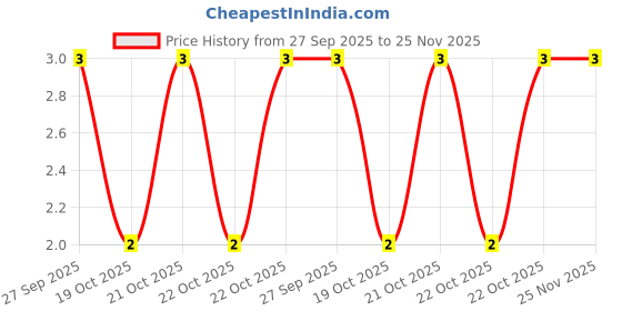 robu.in 5.6nF (5600pF) 50V Capacitor – 1206 SMD Package (pack of 1) Price History Graph from 27 Sep 2025 to 24 Nov 2025
