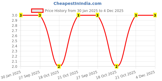 robu.in 5.6pF (0.0056nF) 50V Capacitor – 1206 SMD Package Price History Graph from 30 Jan 2025 to 4 Dec 2025