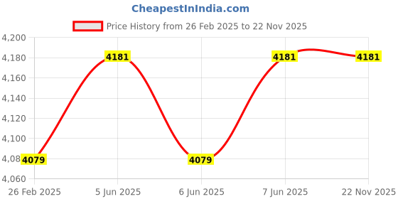 robu.in 57BLF04-X005 36V-RPM4000-0.44N-m- 107mm Round Type Shaft Price History Graph from 26 Feb 2025 to 22 Nov 2025