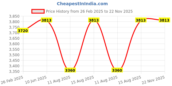 robu.in 57BLS03 36V-RPM4000-0.33N-m- 87mm Price History Graph from 26 Feb 2025 to 21 Nov 2025