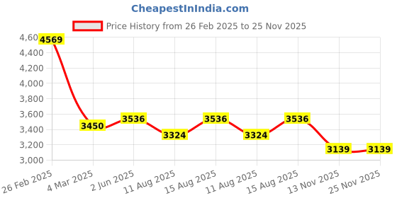 robu.in 57BLS04 36V-RPM4000-0.44 N-m- 107mm Price History Graph from 26 Feb 2025 to 24 Nov 2025