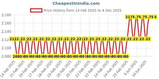 robu.in 57H3P79-5206 NEMA 23 15Kg-cm Stepper Motor 1.2″ angle D-TYPE Price History Graph from 14 Feb 2025 to 4 Dec 2025