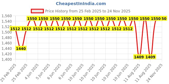 robu.in 57HM41-2804 NEMA23 5Kg-cm Stepper Motor Round-Type Price History Graph from 25 Feb 2025 to 24 Nov 2025