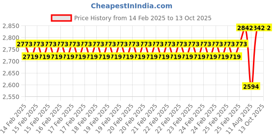 robu.in 57HM76-2804 NEMA 23 18Kg-cm Stepper Motor Round-Type Price History Graph from 14 Feb 2025 to 13 Oct 2025