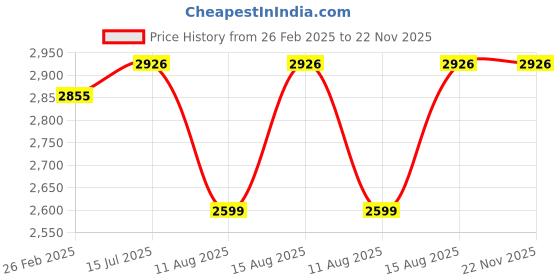 robu.in 57HS112-4204-01 NEMA23 31 kg-cm Stepper Motor – Round Type Shaft Price History Graph from 26 Feb 2025 to 22 Nov 2025