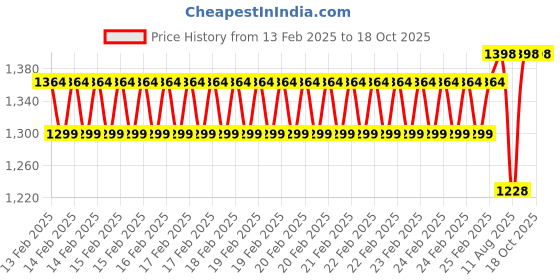robu.in 57HS51-1006 NEMA23 7.2 kg-cm Stepper Motor – Round Type Shaft Price History Graph from 13 Feb 2025 to 18 Oct 2025