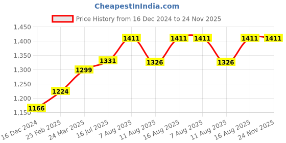robu.in 57HS76-2804-05 NEMA23 18.9 kg-cm Hybrid Stepper Motor – D-Type Shaft Price History Graph from 16 Dec 2024 to 23 Nov 2025