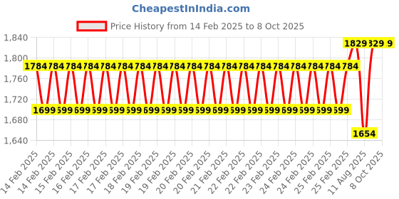 robu.in 57HS76-2804 NEMA23 18.9 kg-cm Stepper Motor – Round Type Shaft Price History Graph from 14 Feb 2025 to 8 Oct 2025
