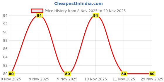 robu.in 5800-100-RC – BOURNS Price History Graph from 8 Nov 2025 to 28 Nov 2025