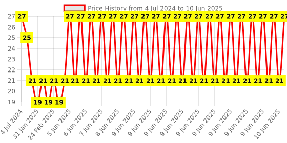 robu.in 5800B Light Dependent Resistor (LDR) White Color Price History Graph from 4 Jul 2024 to 10 Jun 2025