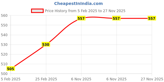 robu.in 5.8G 2.8dBi RHCP RP-SMA Lollipop Antenna Price History Graph from 5 Feb 2025 to 27 Nov 2025