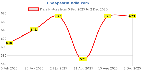 robu.in 5.8G 2.8dBi RHCP RP-SMA Lollipop Antenna(Long) Price History Graph from 5 Feb 2025 to 1 Dec 2025