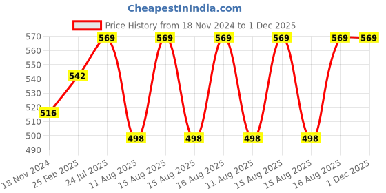robu.in 5.8G 2.8dBi RHCP SMA Lollipop Antenna(Long) Price History Graph from 18 Nov 2024 to 30 Nov 2025